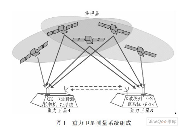 GPS卫星共视技术