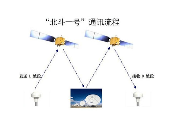 北斗卫星一代短报文通信技术